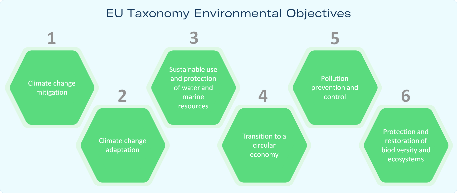 EU Taxonomy Environmental Objectives